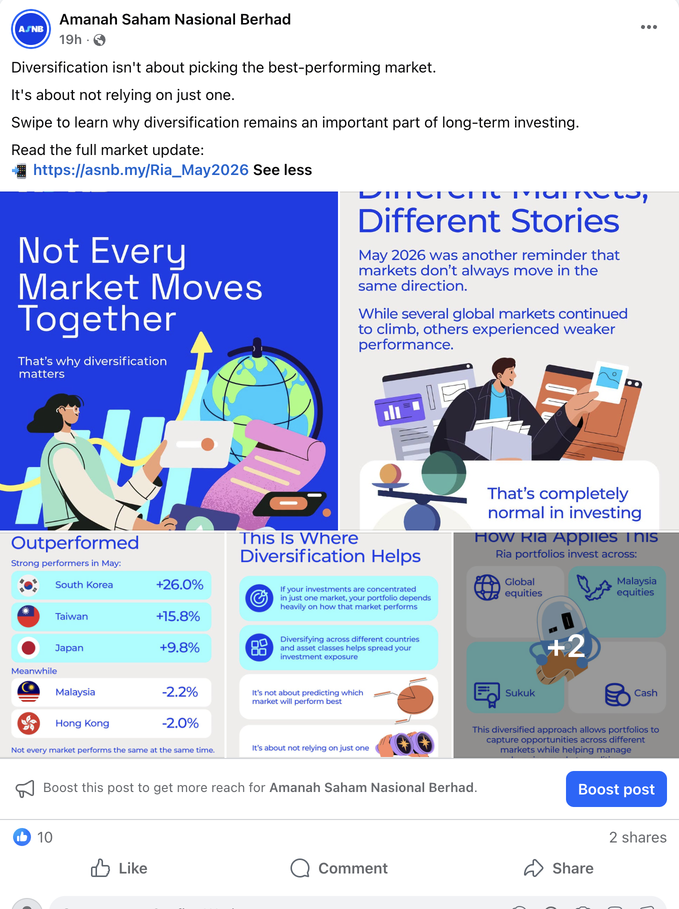 Facebook carousel post: Not Every Market Moves Together — 10 reactions, 2 shares